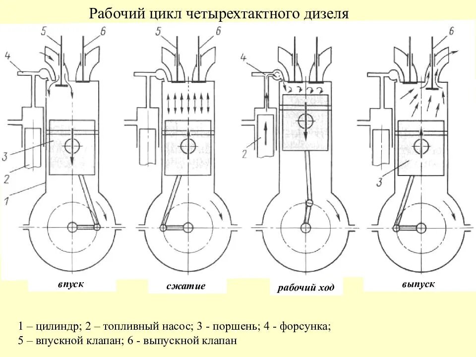 Двигатель внутреннего сгорания 4. Рабочий цикл 4-х тактного дизеля. Такты 4 тактного дизельного двигателя. 4 Тактный двигатель схема дизеля. Рабочий цикл 4 тактного дизельного двигателя.