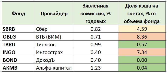 Сводные данные по фондам, добавил официально заявленную комиссию для сравнения 