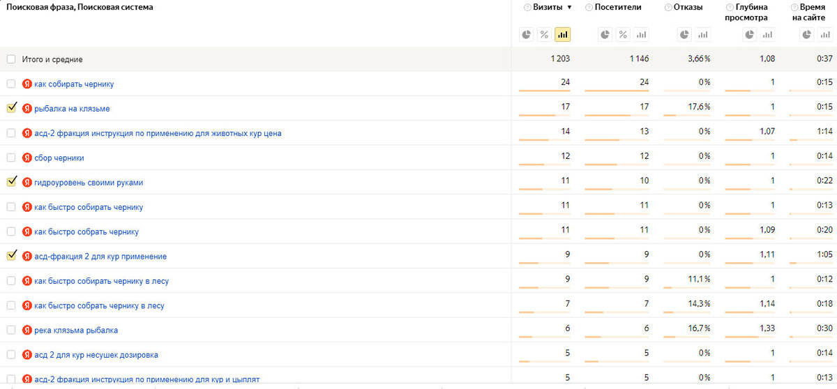 Статистика запросов за месяц