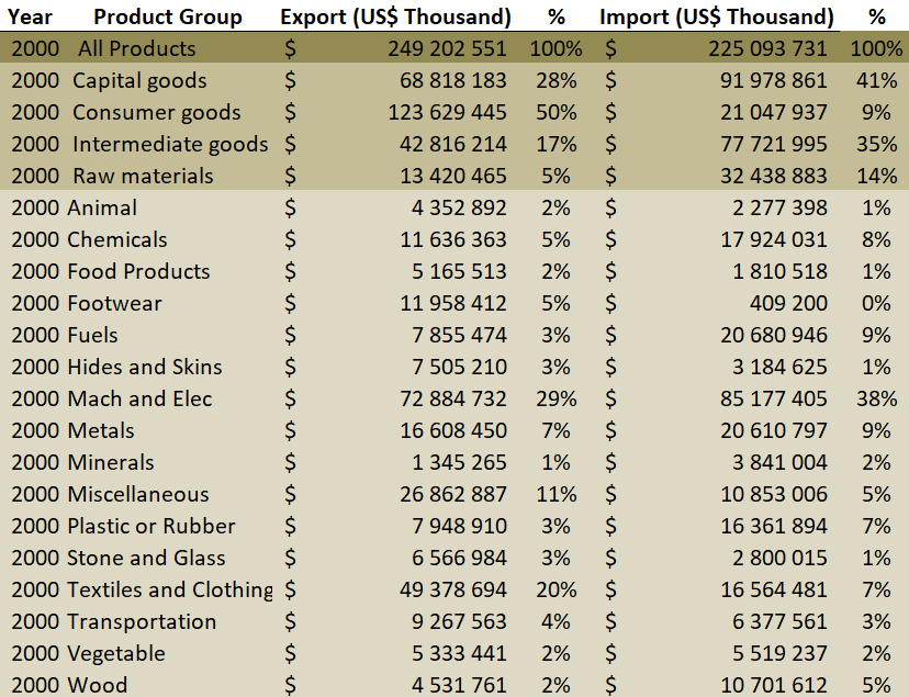 Источник данных: World Integrated Trade Solutions