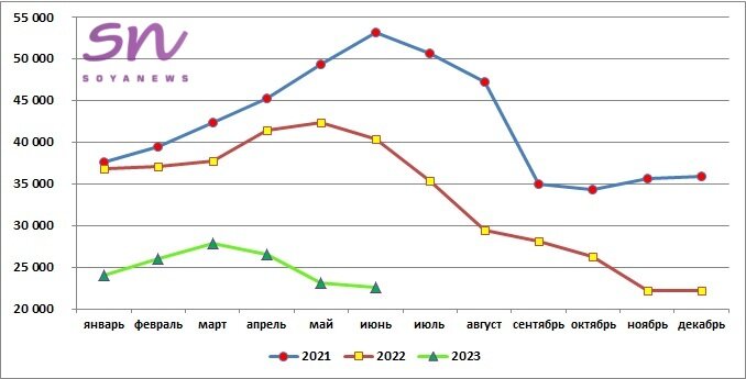 Источник: SoyaNews, данные ЕМИСС
