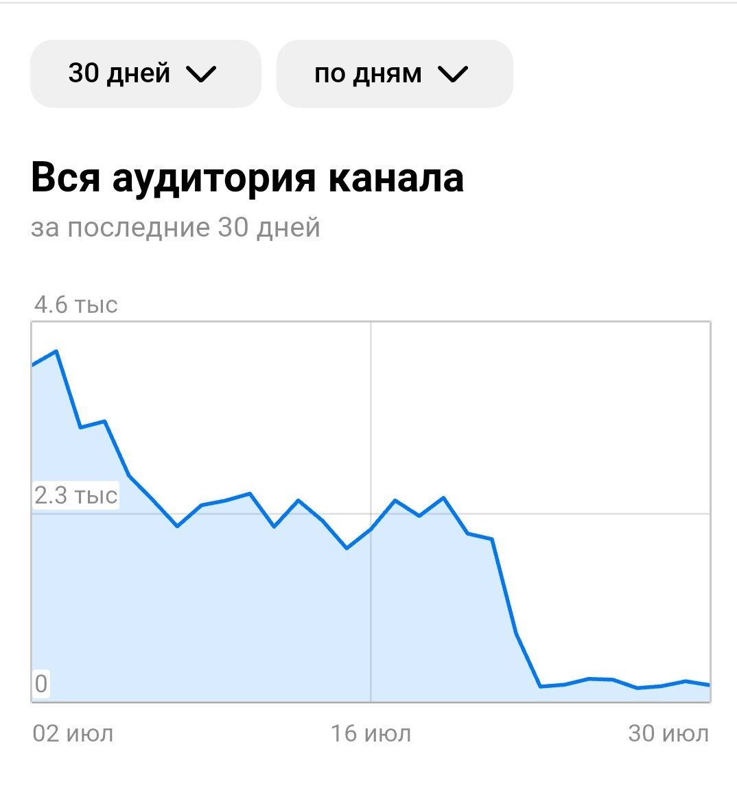 Как только напишу, что-то злобное -  Дзен меня сразу же продвигает. Если не пишу- см график