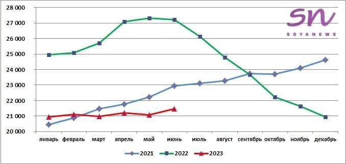 Источник: SoyaNews, данные ЕМИСС