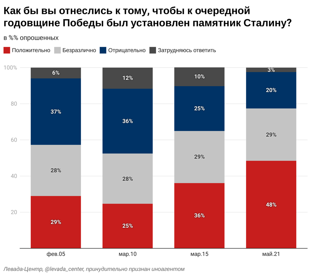 По данным исследований ВЦИОМ и "Леванда-Центра", Сталин занял первое место в рейтинге выдающихся личностей в истории.-3