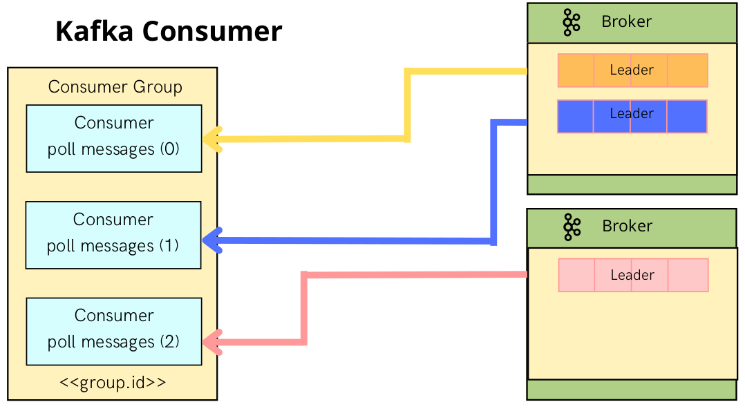 Consumer kafka example