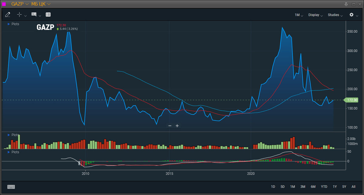 График цены акций Газпрома