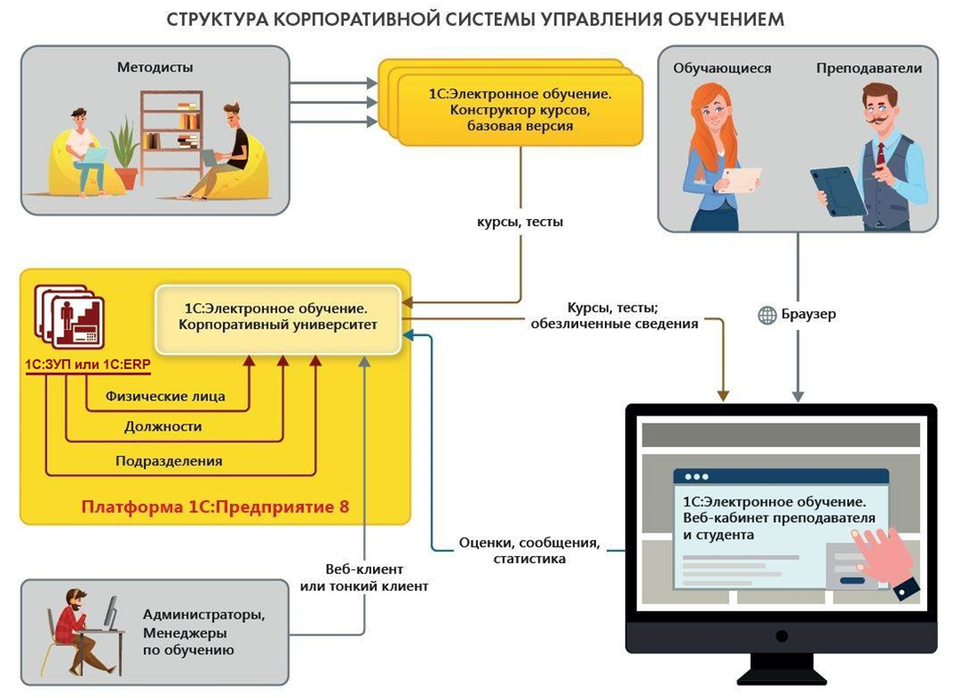 Схема корпоративного управления. Система дистанционного обучения схема. Создание корпоративной системы обучения. Программное обеспечение для дистанционного обучения.