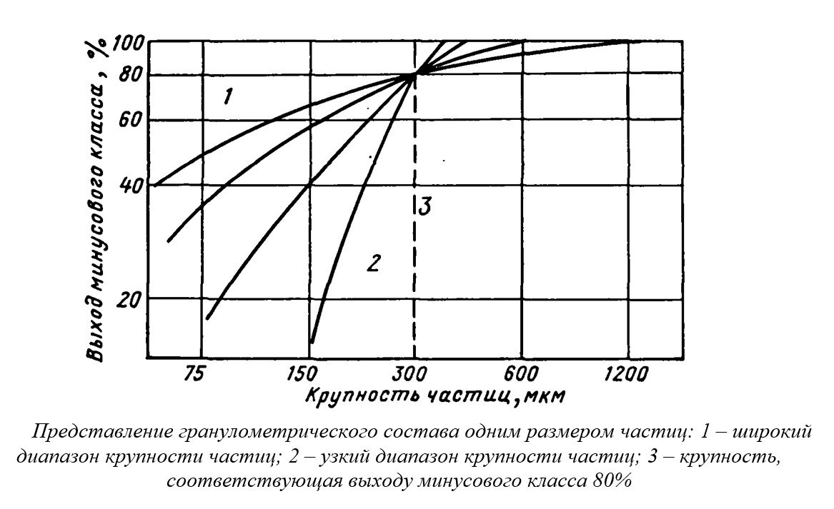 Размер частиц газа. Кривая ситового анализа. Ситовой анализ определение диаметра частиц. Сущность ситового анализа. Распределение частиц по размерам.