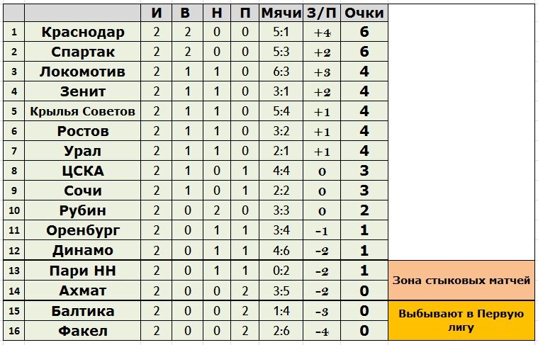 Воронежский факел турнирная таблица - TouristMaps.ru