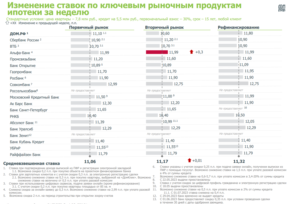 Доброе утро, всем привет.Традиционно, в понедельник за выходные.Пробежимся по нашей ипотеке и недвижкеЦифры по ипотечному жилищному кредитованию за июнь 2023.-3