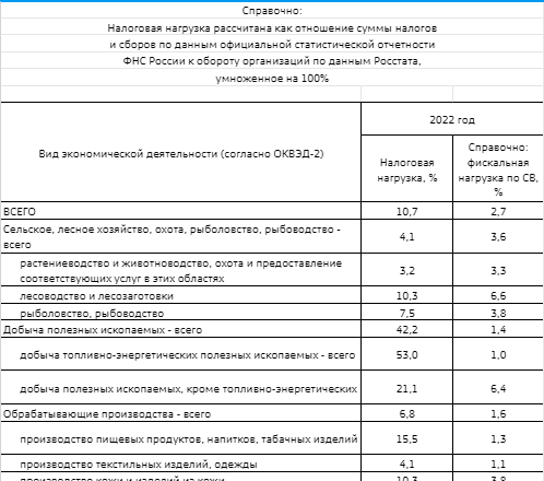 Показатели налоговой нагрузки по отраслям