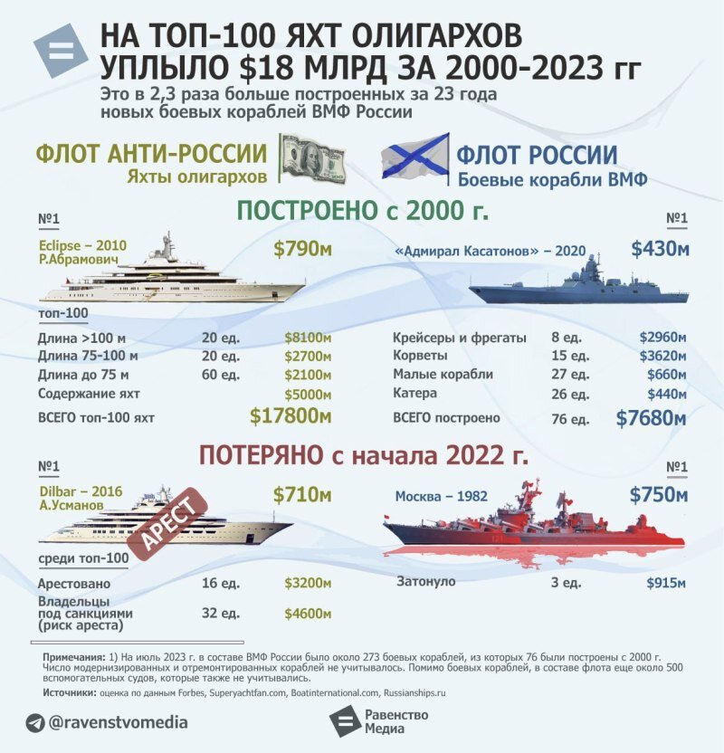    Российские олигархи потратили на свои яхты больше, чем государство на корабли для ВМФ