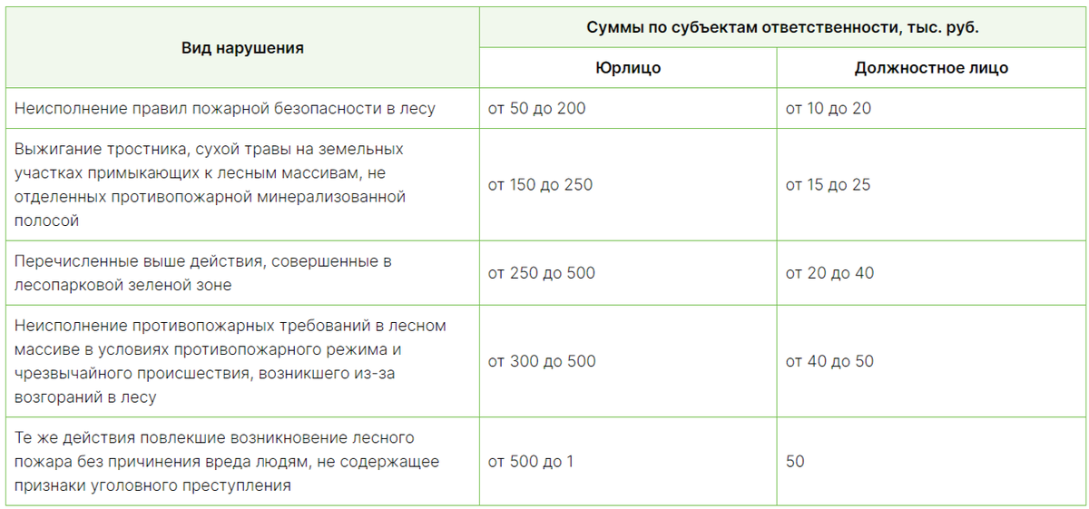 Таблица штрафов за нарушение правил пожарной безопасности. Виды нарушений требований пожарной безопасности. Таблица штрафов за нарушение правил пожарной безопасности. Нарушение требований пожарной безопасности. Ответственность за нарушение пожарной безопасности.
