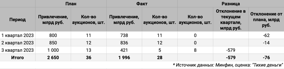 Квартальная статистика по аукционам ОФЗ.