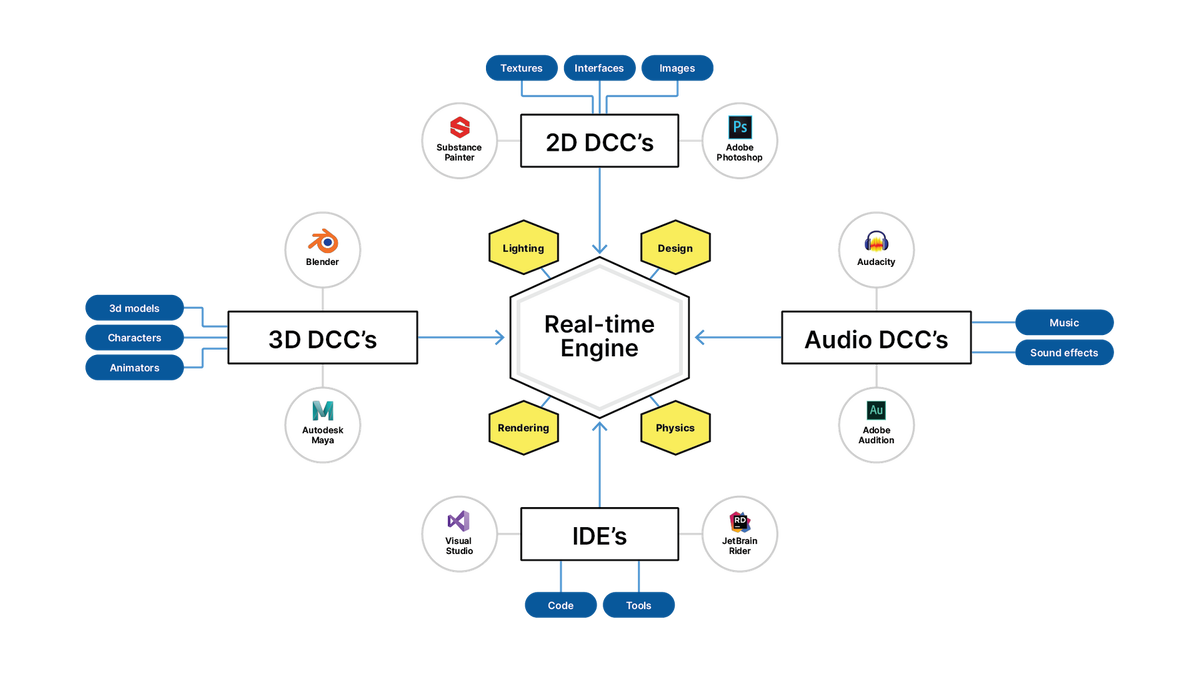 На этой инфограмме видно какие инструменты создания цифрового контента (DCC) хорошо гармонируют с Unity 