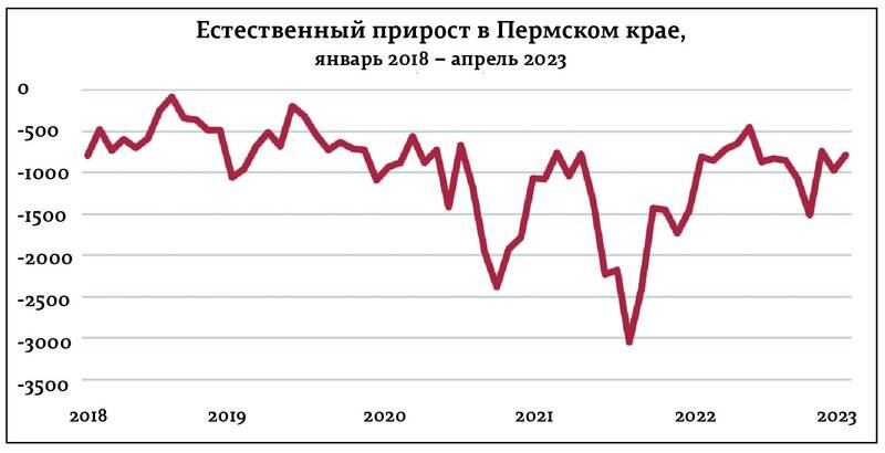 Отрицательный прирост