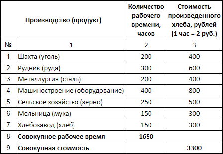 Таблица 2. Создание совокупной стоимости на примере производства хлеба