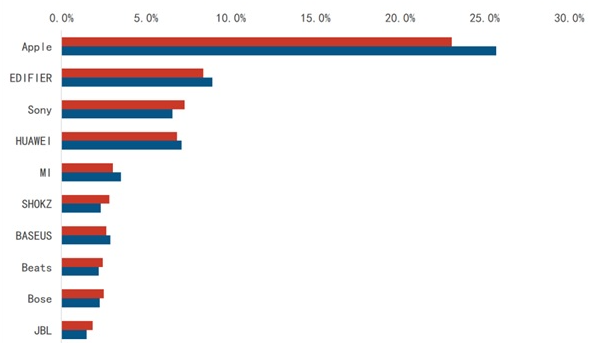 статистика по продаже наушников на китайском рынке