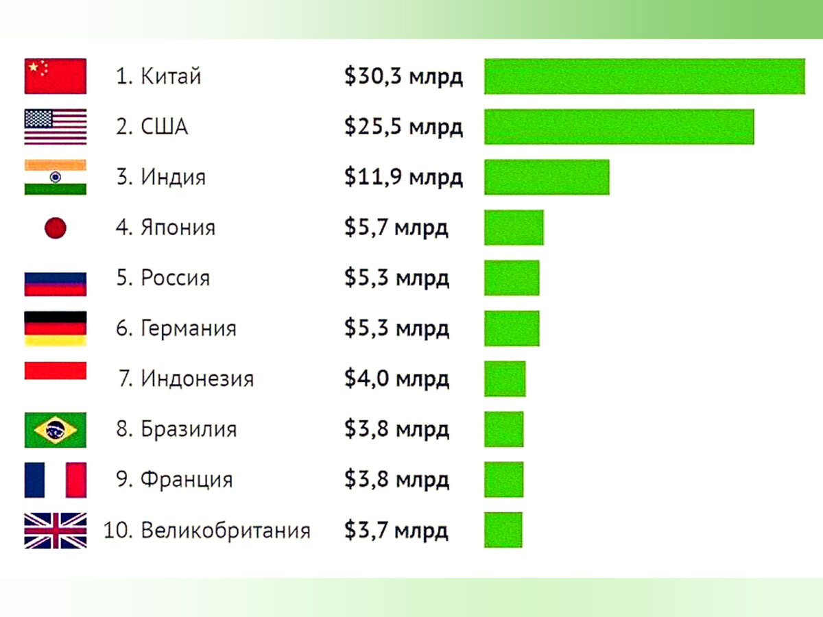 Россия - пятая экономика мира! Есть ли повод для радости и гордости? |  РАКУРС | Дзен