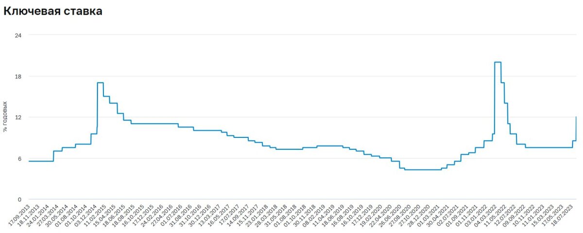 Поднимут ли ключевую ставку 15 декабря. Динамика ключевой ставки цб с 2020 года. Ключевая ставка банка. Повышение ключевой ставки цб. Динамика ключевой ставки цб с 2020 года.