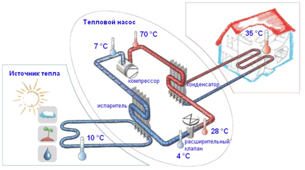 Тепловой насос своими руками: рабочие варианты изготовления из подручных средств