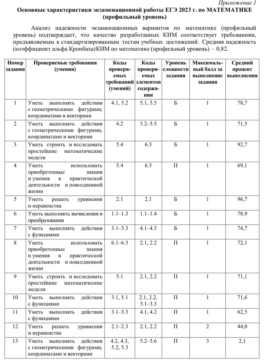 Основные характеристики прошедших экзаменов по математике (ЕГЭ база и  профиль) 2023 года. Процент выполнения | In ФИЗМАТ | Дзен