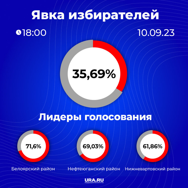    В ХМАО проголосовало 35,69% избирателей