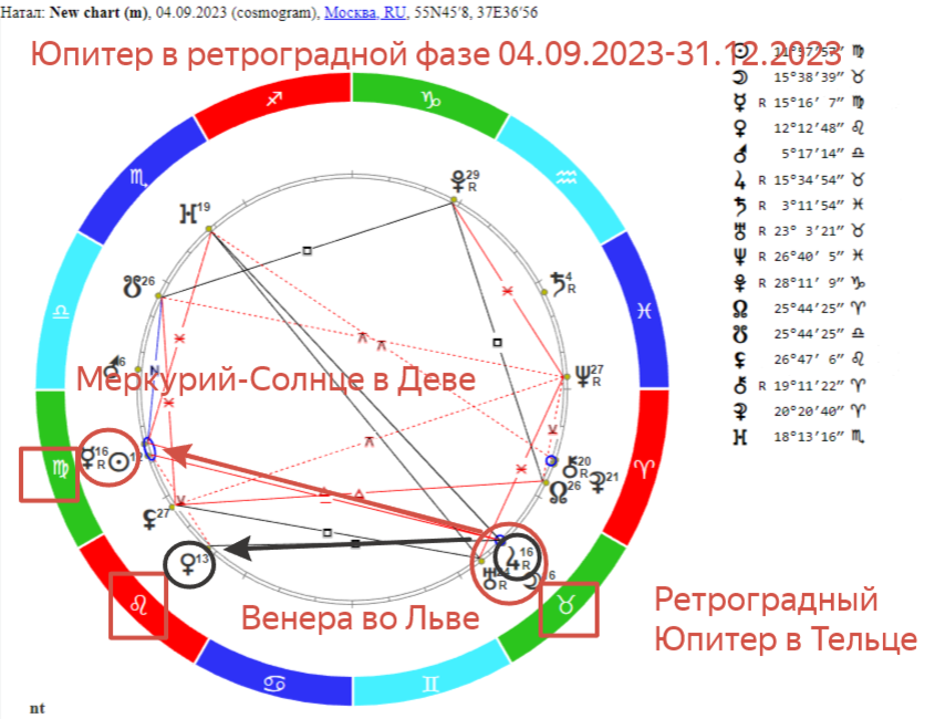 «Знак Льва. Планета удачи повернула назад и идёт вспять. Юпитер — «большое счастье гороскопа»