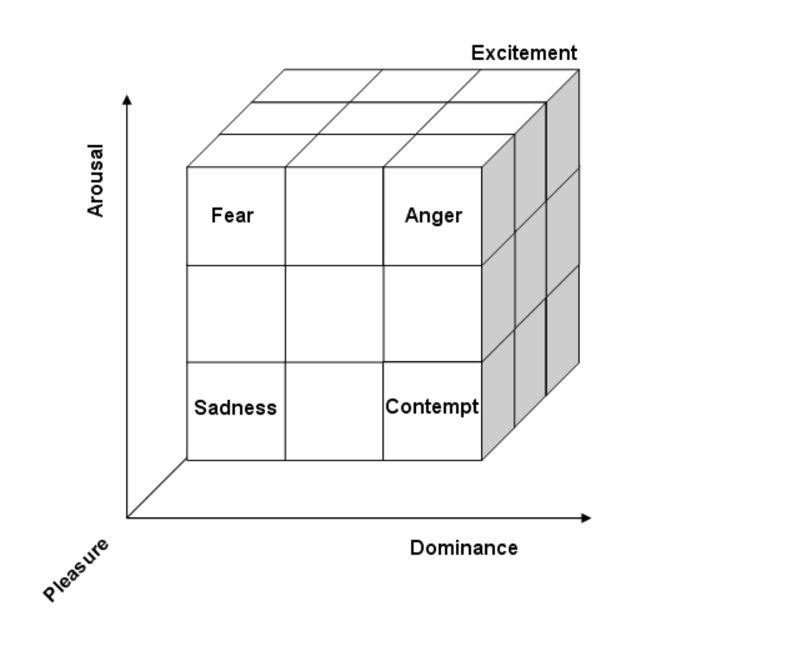 https://www.researchgate.net/publication/220660823_Glances_glares_and_glowering_How_should_a_virtual_human_express_emotion_through_gaze