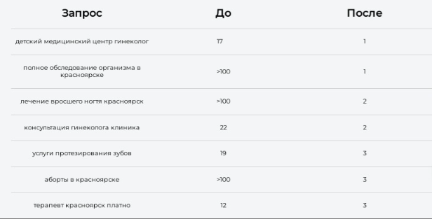 Пример топовых запросов для сайта «Реновацио» 