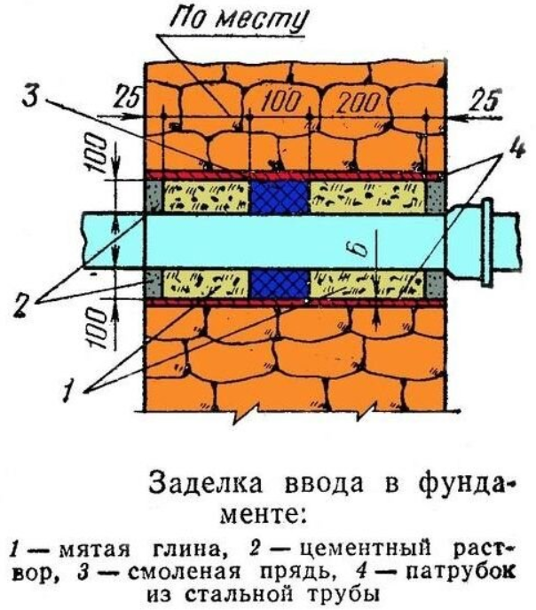 Заделка трубы через фундамент. Узел прохода трубопроводов через фундамент. узел герметизации выпуска канализации 110 мм. герметизация гильзы ввода трубы. узел заделки прохода труб через стену.