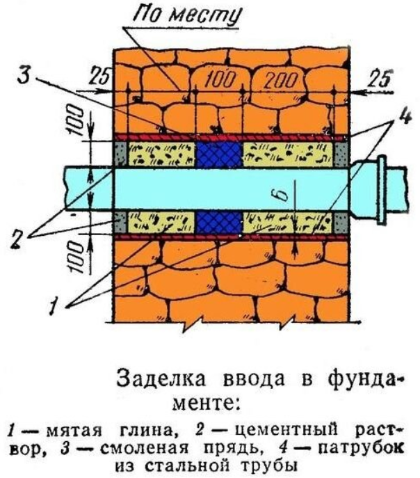 Герметизация ввода смета. Узлы герметизации прохода труб через фундамент. Узел прохода трубопроводов через фундамент. Узел прохода трубы через фундамент. Герметизация гильзы ввода трубы.