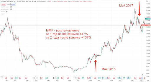 Динамика акций ММК с 2011 г. по июнь 2018 г.