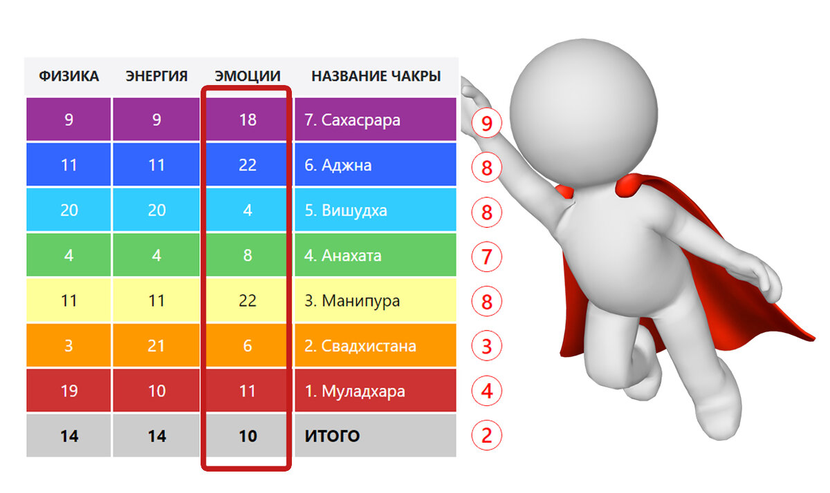 Карта здоровья в матрице судьбы. Чакры и здоровье.
