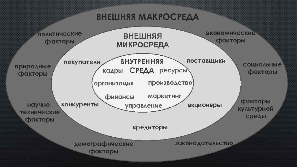 Главной сферой экономической деятельности является. Маркетинговая среда фирмы элементы макросреды. Внешняя среда организации макросреда и микросреда. Факторы макросреды факторы микросреды факторы внутренней среды. Методы маркетингового анализа макросреды.