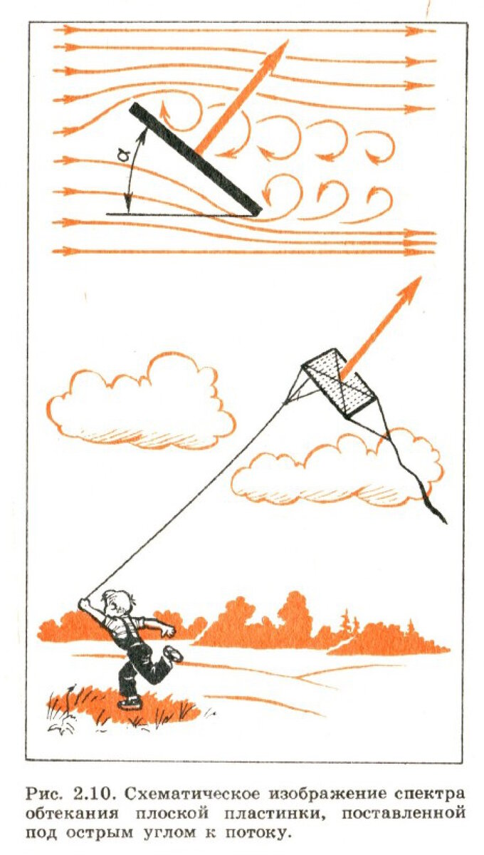 Схематическое изображение спектра обтекания плоской пластинки, поставленной под острым углом к потоку