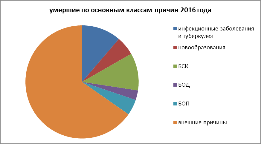 Рисунок 2 – численность молодежи за последние 4 года.