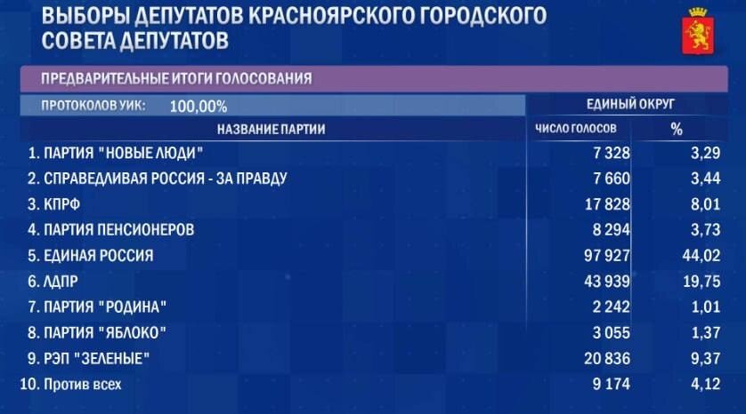 «Единая Россия» получила почти все места в красноярском горсовете