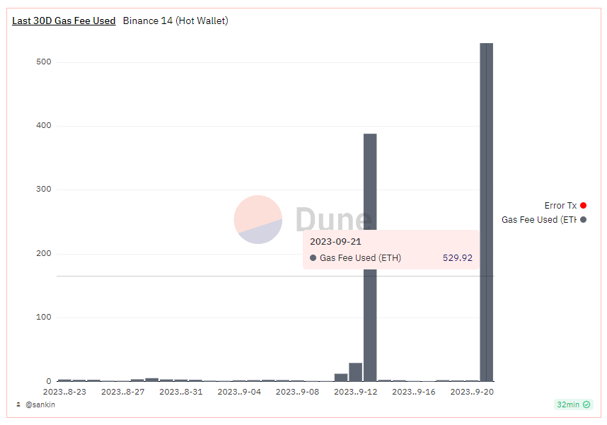 30-дневный график использования газа для криптокошелька Binance. Источник: Dune Analytics.