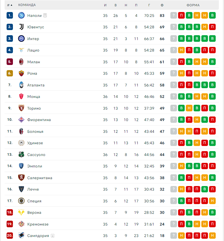 Таблица италии премьер лига футбол