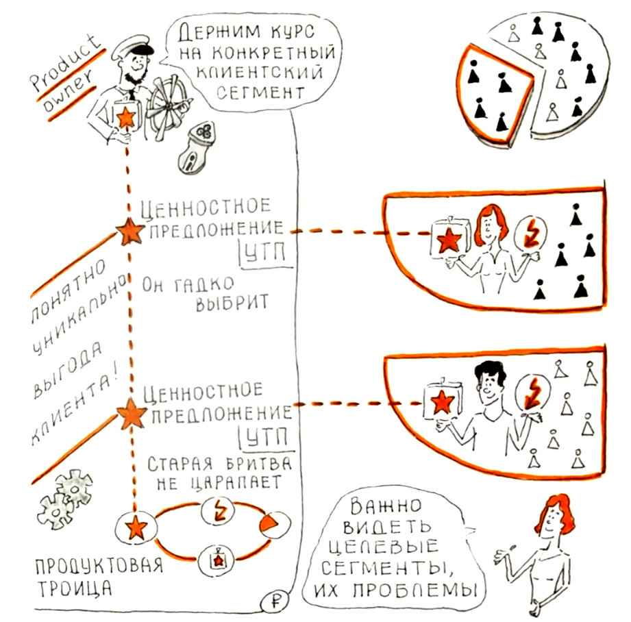 Ценностное предложение и УТП: ориентир на клиентские сегменты