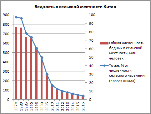 Бедность в Китае снижается рекордными темпами в истории