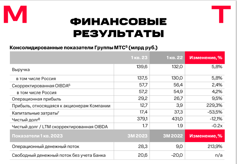 Финансовые результаты ПАО "МТС" за 1 квартал 2023 года