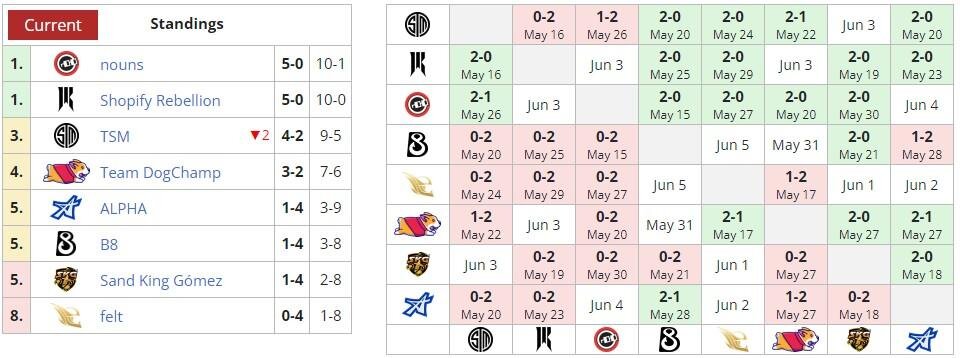      DPC 2023:S3 для Северной Америки (liquipedia)