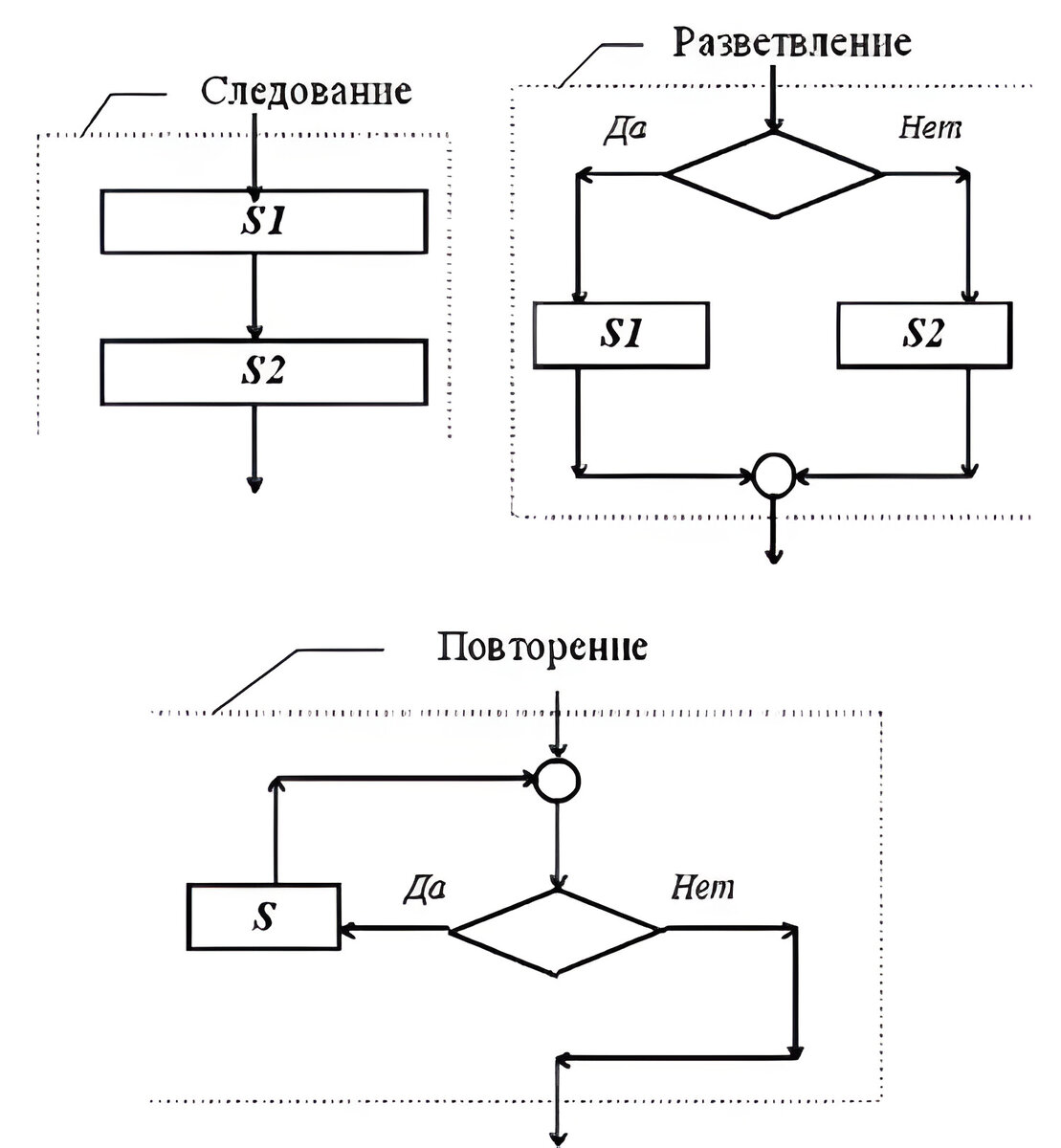 Рис. 1. Структурные конструкции программирования.