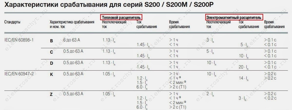 Характеристики автоматических выключателей таблица Автоматические выключатели. Описание, типы, и их выбор. ЭЛЕКТРОЩИТЫ. БЕСПЛАТНОЕ 