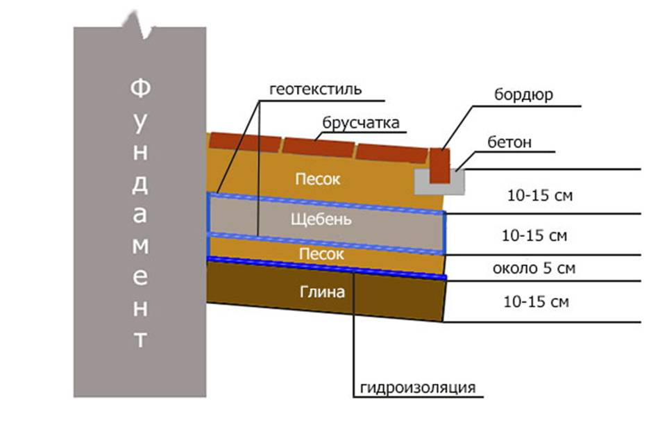 Пирог отмостки фото