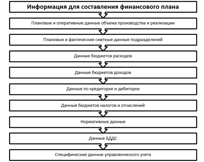 План разрабатывается по результатам текущего финансового планирования