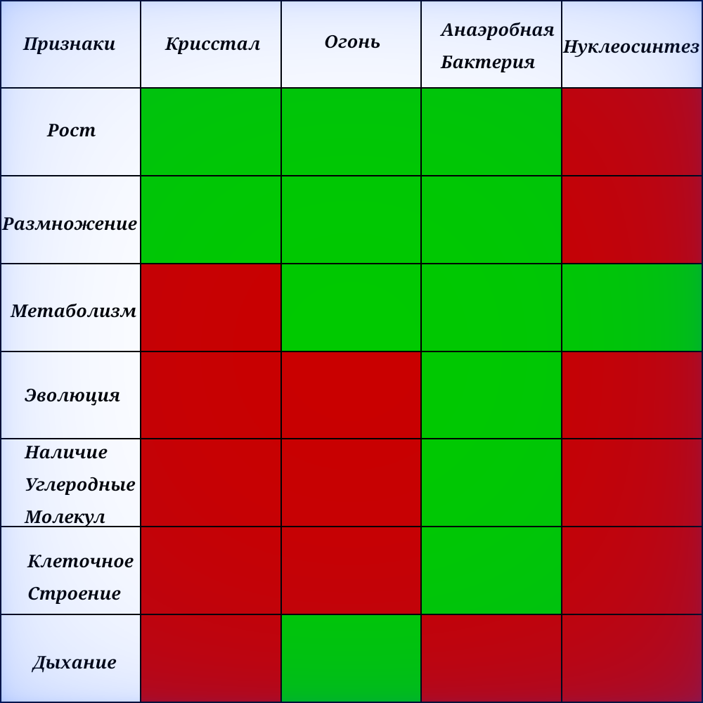 Таблица соответствия признакам живому