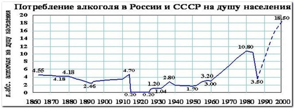 Динамика потребления алкоголя в СССР.